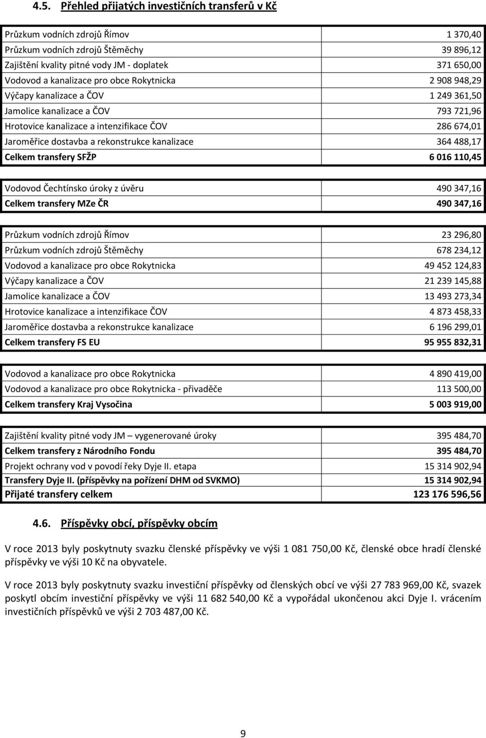 rekonstrukce kanalizace 364 488,17 Celkem transfery SFŽP 6 016 110,45 Vodovod Čechtínsko úroky z úvěru 490 347,16 Celkem transfery MZe ČR 490 347,16 Průzkum vodních zdrojů Římov 23 296,80 Průzkum