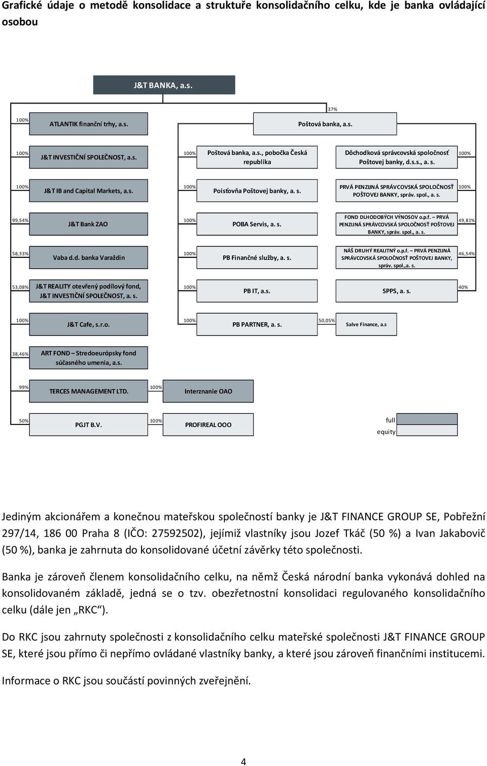 s. Poisťovňa Poštovej banky, a. s. POŠTOVEJ BANKY, správ. spol., a. s. 99,54% J&T Bank ZAO 100% POBA Servis, a. s. FOND DLHODOBÝCH VÝNOSOV o.p.f.