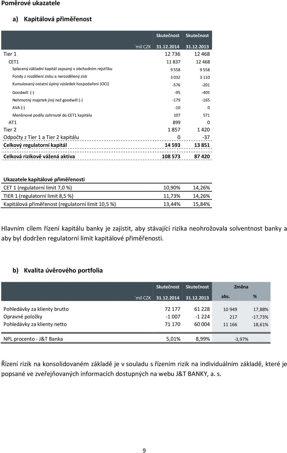 2013 Tier 1 12 736 12 468 CET1 11 837 12 468 Splacený základní kapitál zapsaný v obchodním rejstříku 9 558 9 558 Fondy z rozdělení zisku a nerozdělený zisk 3 032 3 110 Kumulovaný ostatní úplný