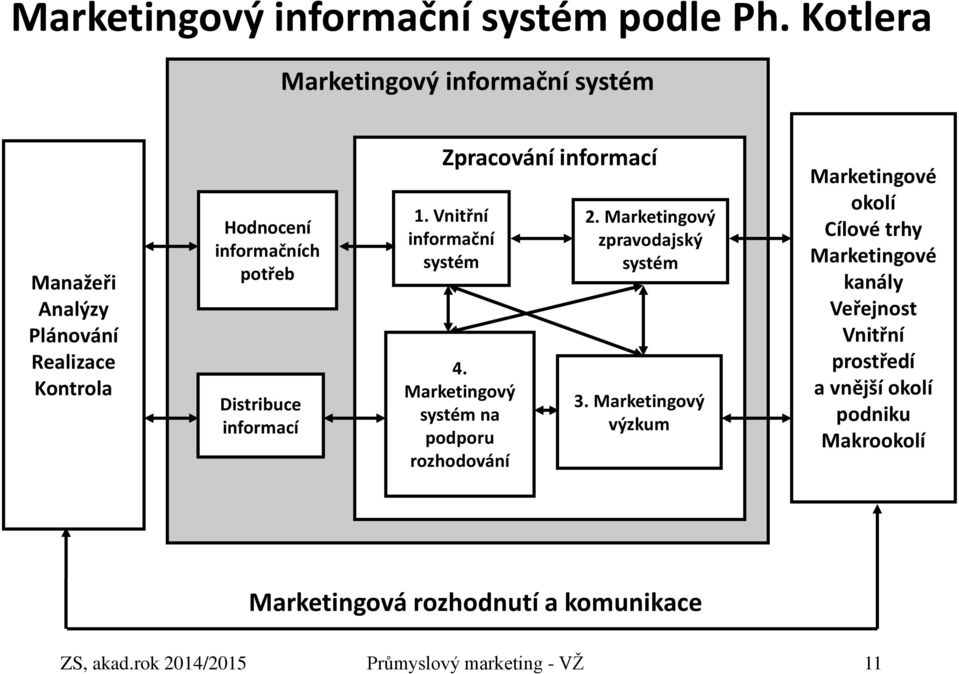 informací Zpracování informací 1. Vnitřní informační systém 4. Marketingový systém na podporu rozhodování 2.