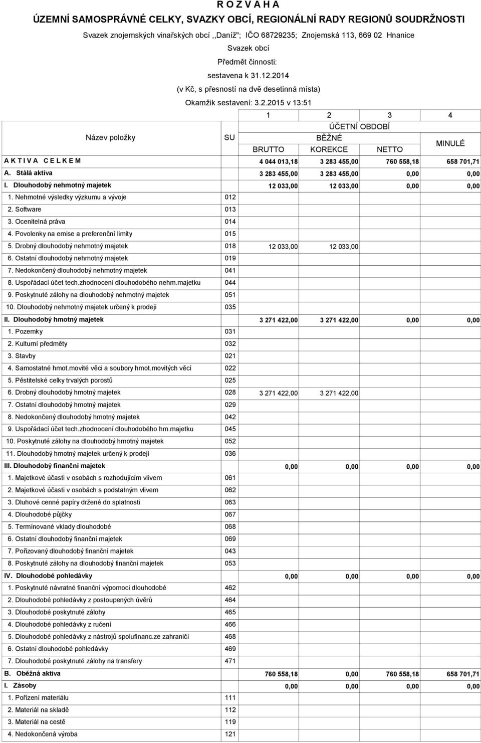 Stálá aktiva 3 283 455,00 3 283 455,00 I. Dlouhodobý nehmotný majetek 12 033,00 12 033,00 1. Nehmotné výsledky výzkumu a vývoje 012 2. Software 013 3. Ocenitelná práva 014 4.