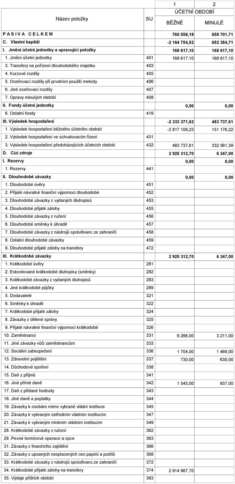 Oceňovací rozdíly při prvotním použití metody 406 6. Jiné oceňovací rozdíly 407 7. Opravy minulých období 408 II. Fondy účetní jednotky 6. Ostatní fondy 419 III.