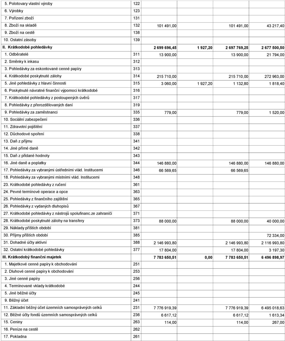 Krátkodobé poskytnuté zálohy 314 215 71 215 71 272 963,00 5. Jiné pohledávky z hlavní činnosti 315 3 06 1 927,20 1 132,80 1 818,40 6. Poskytnuté návratné finanční výpomoci krátkodobé 316 7.