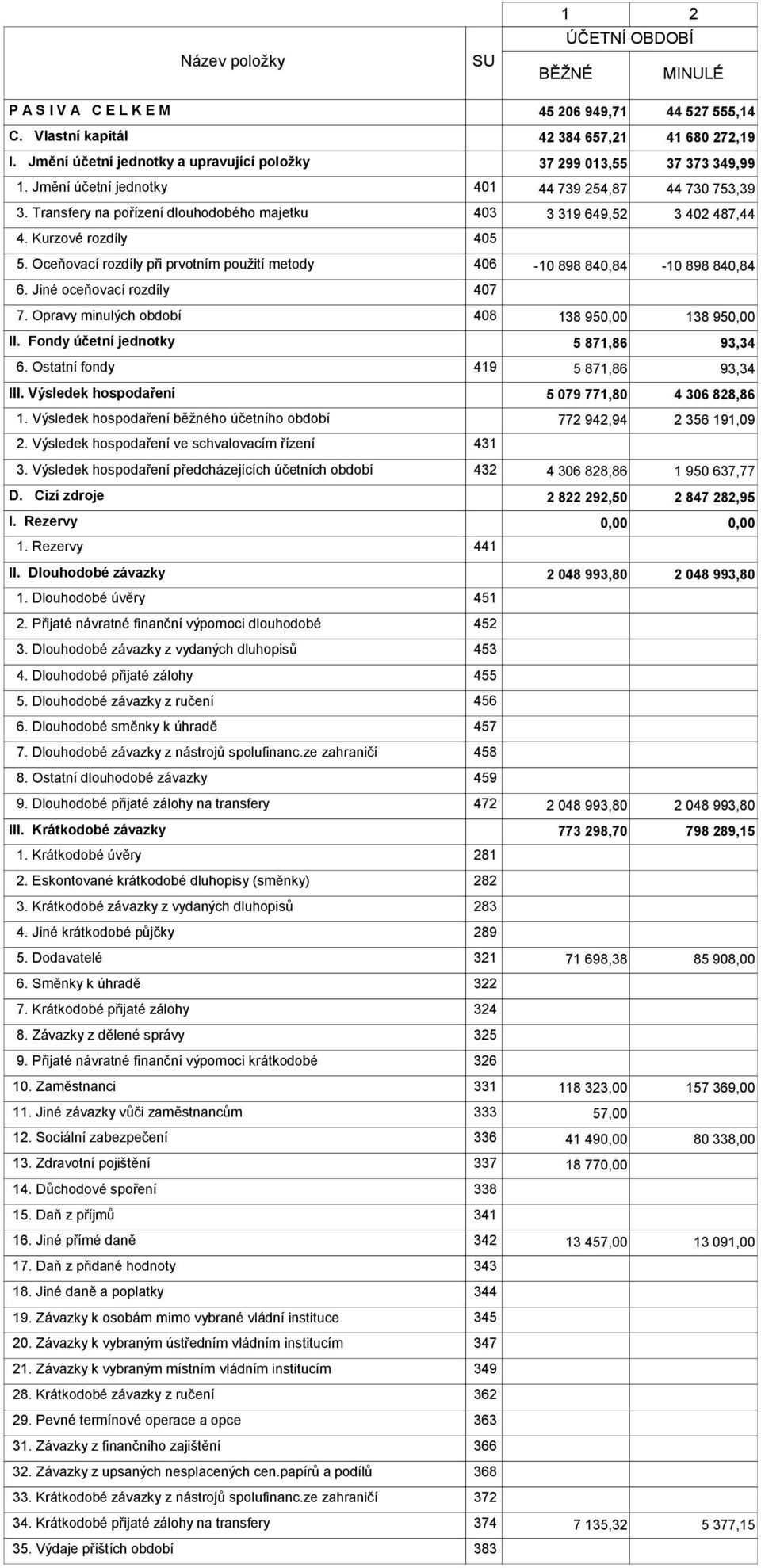 Transfery na pořízení dlouhodobého majetku 403 3 319 649,52 3 402 487,44 4. Kurzové rozdíly 405 5. Oceňovací rozdíly při prvotním použití metody 406-10 898 840,84-10 898 840,84 6.