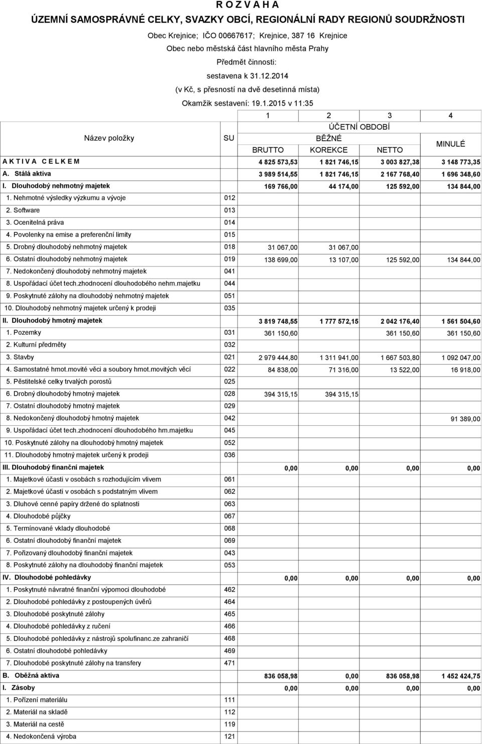Stálá aktiva 3 989 514,55 1 821 746,15 2 167 768,40 1 696 348,60 I. Dlouhodobý nehmotný majetek 169 766,00 44 174,00 125 592,00 134 844,00 1. Nehmotné výsledky výzkumu a vývoje 012 2. Software 013 3.