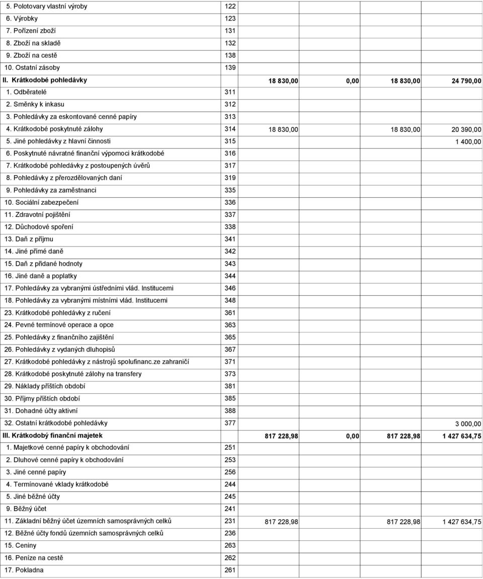 Poskytnuté návratné finanční výpomoci krátkodobé 316 7. Krátkodobé pohledávky z postoupených úvěrů 317 8. Pohledávky z přerozdělovaných daní 319 9. Pohledávky za zaměstnanci 335 10.