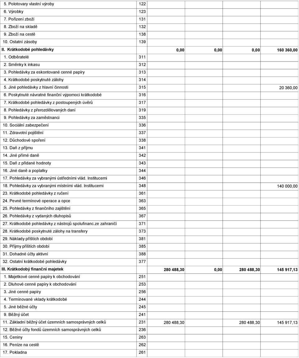 Poskytnuté návratné finanční výpomoci krátkodobé 316 7. Krátkodobé pohledávky z postoupených úvěrů 317 8. Pohledávky z přerozdělovaných daní 319 9. Pohledávky za zaměstnanci 335 10.