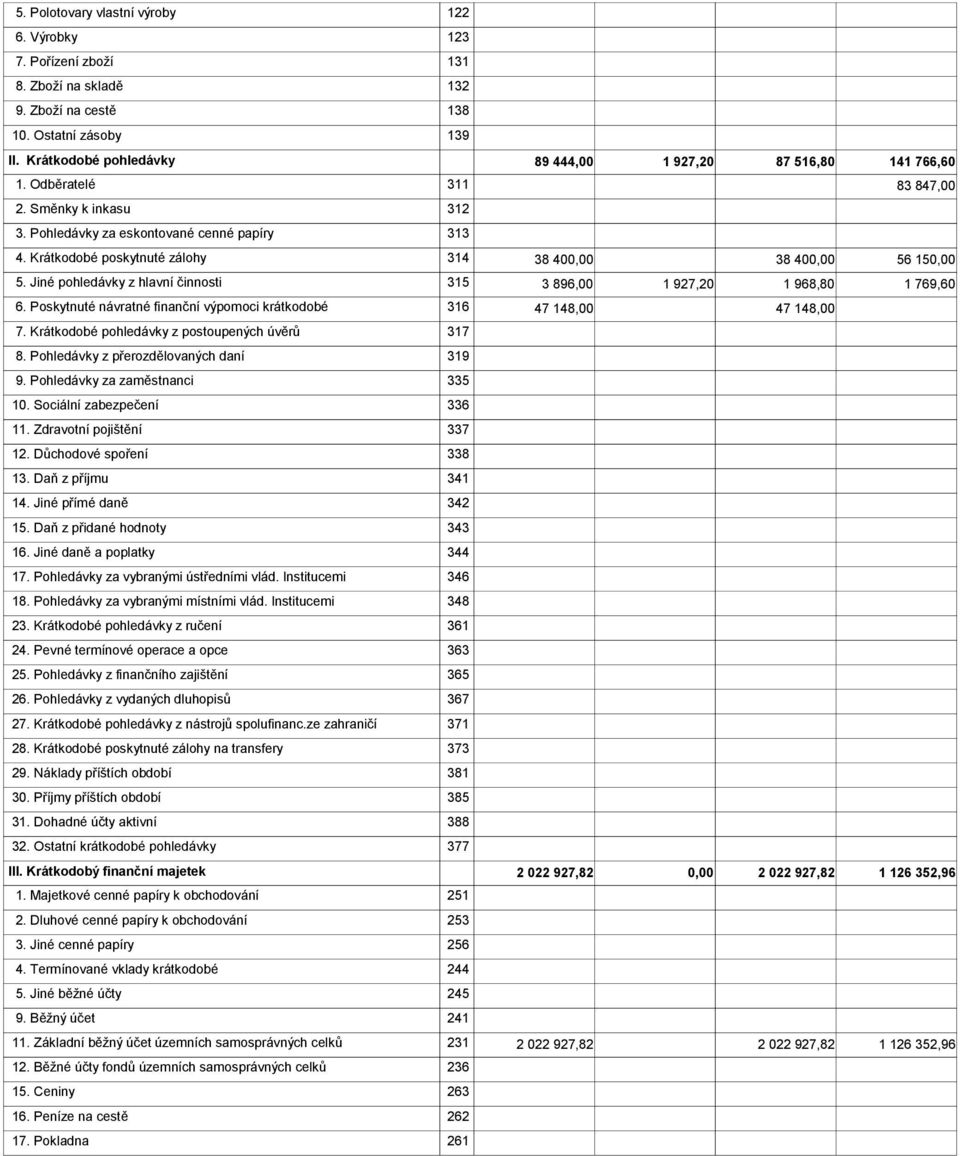 Krátkodobé poskytnuté zálohy 314 38 40 38 40 56 15 5. Jiné pohledávky z hlavní činnosti 315 3 896,00 1 927,20 1 968,80 1 769,60 6.