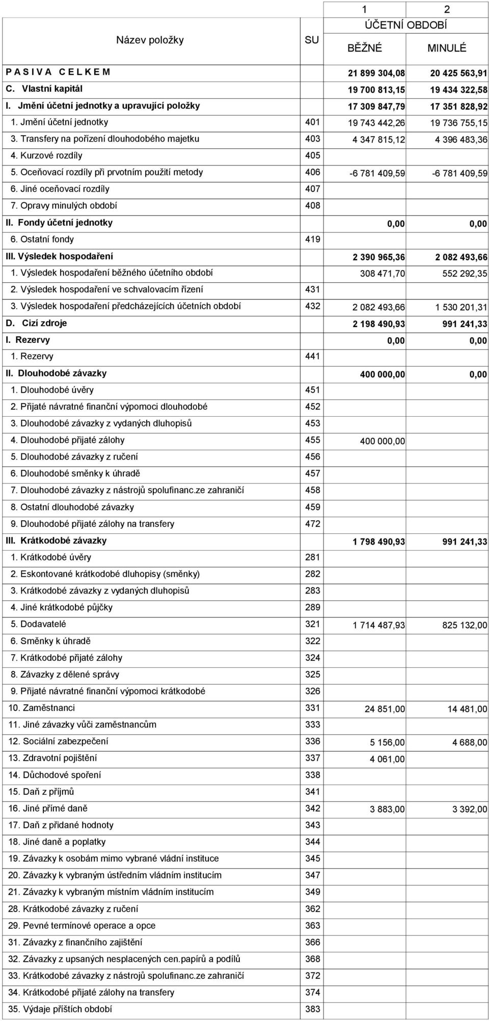 Transfery na pořízení dlouhodobého majetku 403 4 347 815,12 4 396 483,36 4. Kurzové rozdíly 405 5. Oceňovací rozdíly při prvotním použití metody 406-6 781 409,59-6 781 409,59 6.