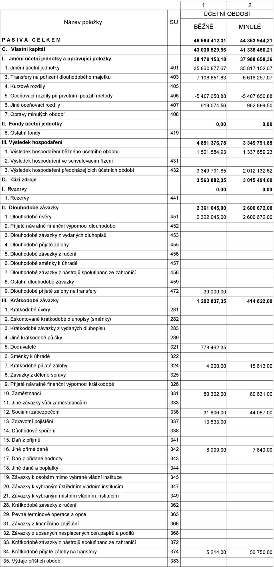 Transfery na pořízení dlouhodobého majetku 403 7 106 851,83 6 616 257,07 4. Kurzové rozdíly 405 5. Oceňovací rozdíly při prvotním použití metody 406-5 407 650,88-5 407 650,88 6.