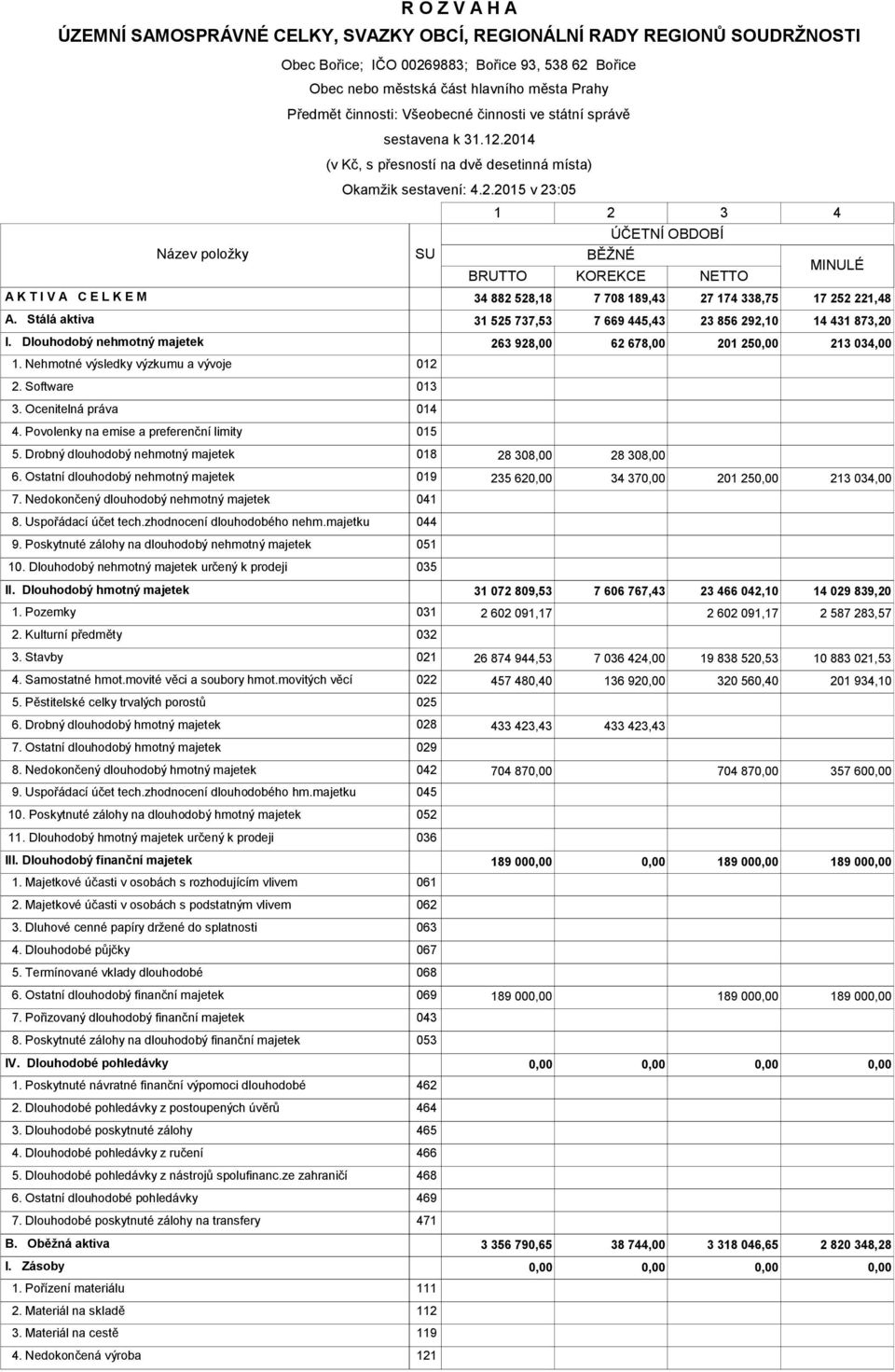 2014 (v Kč, s přesností na dvě desetinná místa) Okamžik sestavení 4.2.2015 v 2305 SU 1 2 3 BĚŽNÉ ÚČETNÍ OBDOBÍ BRUTTO KOREKCE NETTO 4 MINULÉ A K T I V A C E L K E M 34 882 528,18 7 708 189,43 27 174 338,75 17 252 221,48 A.