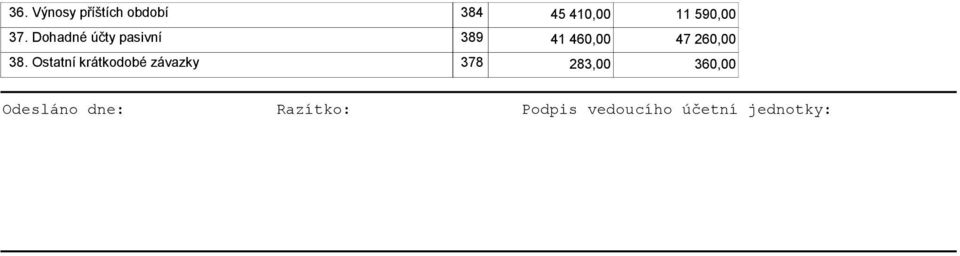 Ostatní krátkodobé závazky 378 283,00 36