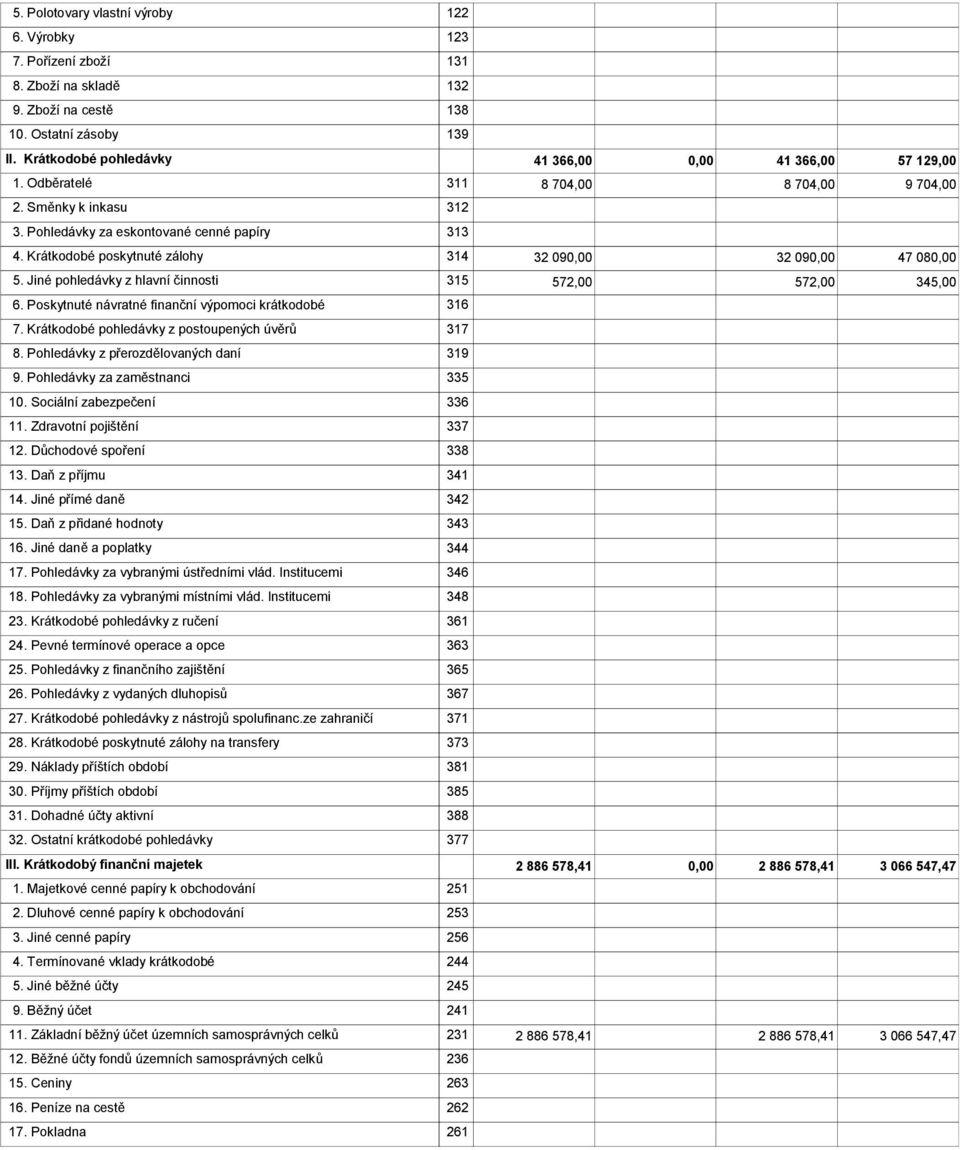 Jiné pohledávky z hlavní činnosti 315 572,00 572,00 345,00 6. Poskytnuté návratné finanční výpomoci krátkodobé 316 7. Krátkodobé pohledávky z postoupených úvěrů 317 8.