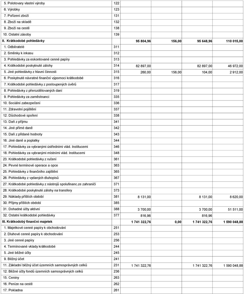 Krátkodobé poskytnuté zálohy 314 82 897,00 82 897,00 46 972,00 5. Jiné pohledávky z hlavní činnosti 315 26 156,00 104,00 2 912,00 6. Poskytnuté návratné finanční výpomoci krátkodobé 316 7.