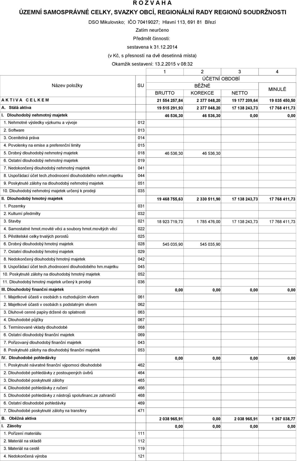 Stálá aktiva 19 515 291,93 2 377 048,20 17 138 243,73 17 768 411,73 I. Dlouhodobý nehmotný majetek 46 536,30 46 536,30 1. Nehmotné výsledky výzkumu a vývoje 012 2. Software 013 3.