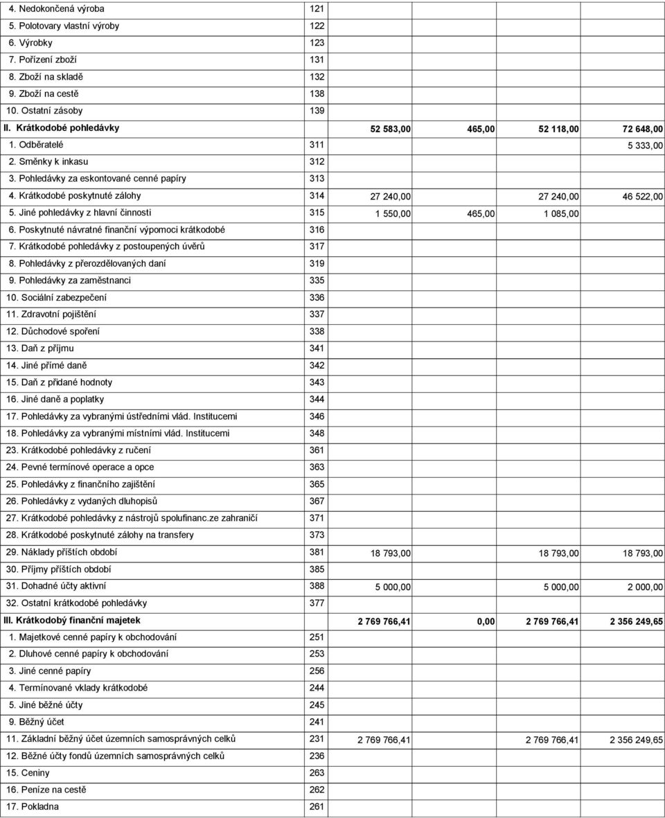 Krátkodobé poskytnuté zálohy 314 27 24 27 24 46 522,00 5. Jiné pohledávky z hlavní činnosti 315 1 55 465,00 1 085,00 6. Poskytnuté návratné finanční výpomoci krátkodobé 316 7.