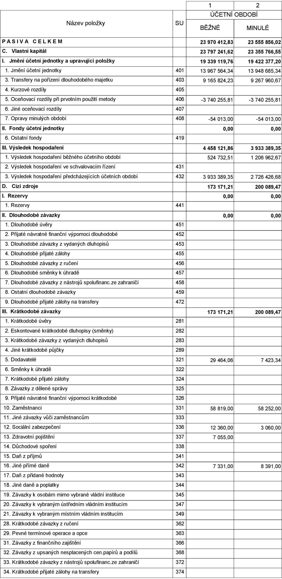 Transfery na pořízení dlouhodobého majetku 403 9 165 824,23 9 267 960,67 4. Kurzové rozdíly 405 5. Oceňovací rozdíly při prvotním použití metody 406-3 740 255,81-3 740 255,81 6.