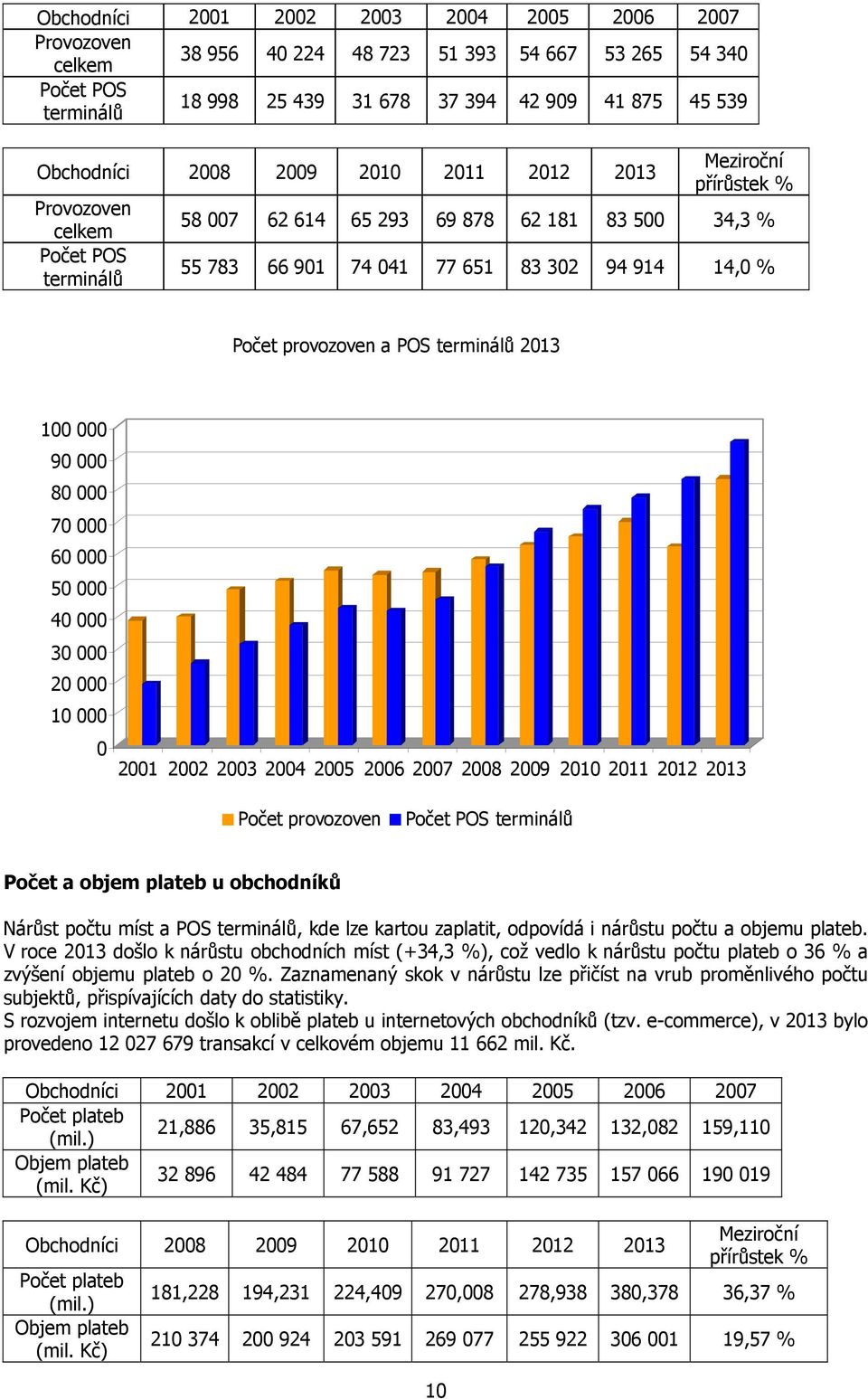 a POS terminálů 2013 100 000 90 000 80 000 70 000 60 000 50 000 40 000 30 000 20 000 10 000 0 2001 2002 2003 2004 2005 2006 2007 2008 2009 2010 2011 2012 2013 Počet provozoven Počet POS terminálů