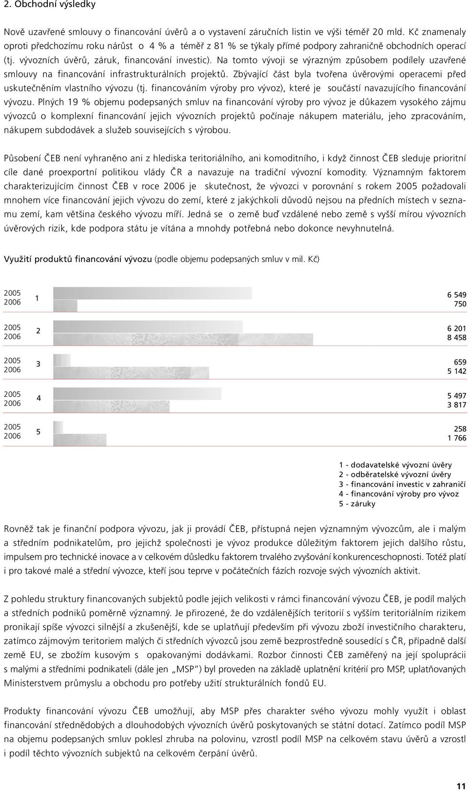 Na tomto vývoji se výrazným způsobem podílely uzavřené smlouvy na financování infrastrukturálních projektů. Zbývající část byla tvořena úvěrovými operacemi před uskutečněním vlastního vývozu (tj.