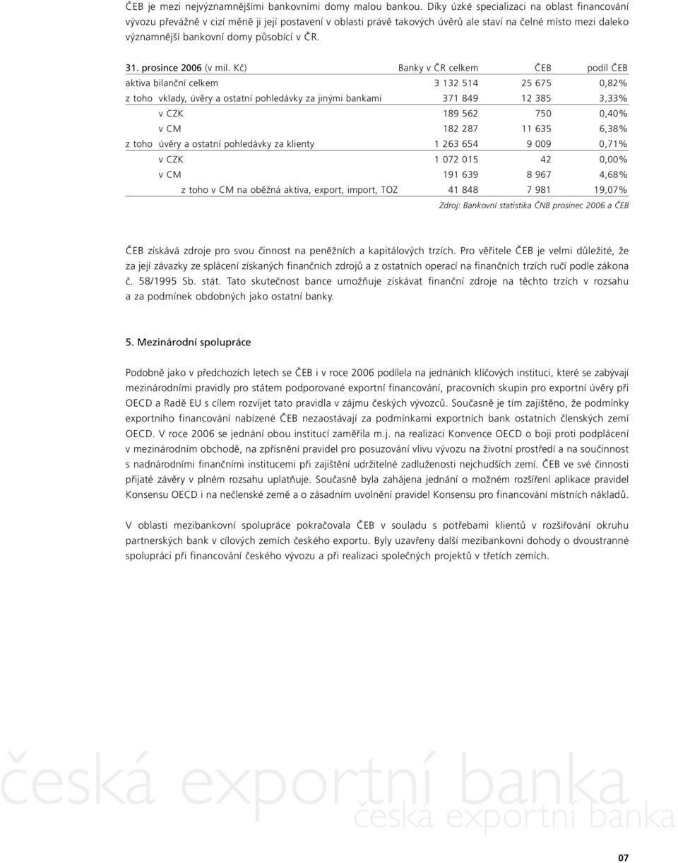 31. prosince 2006 (v ) Banky v ČR celkem ČEB podíl ČEB aktiva bilanční celkem 3 132 514 25 675 0,82% z toho vklady, úvěry a ostatní pohledávky za jinými bankami 371 849 12 385 3,33% z toho v CZK 189