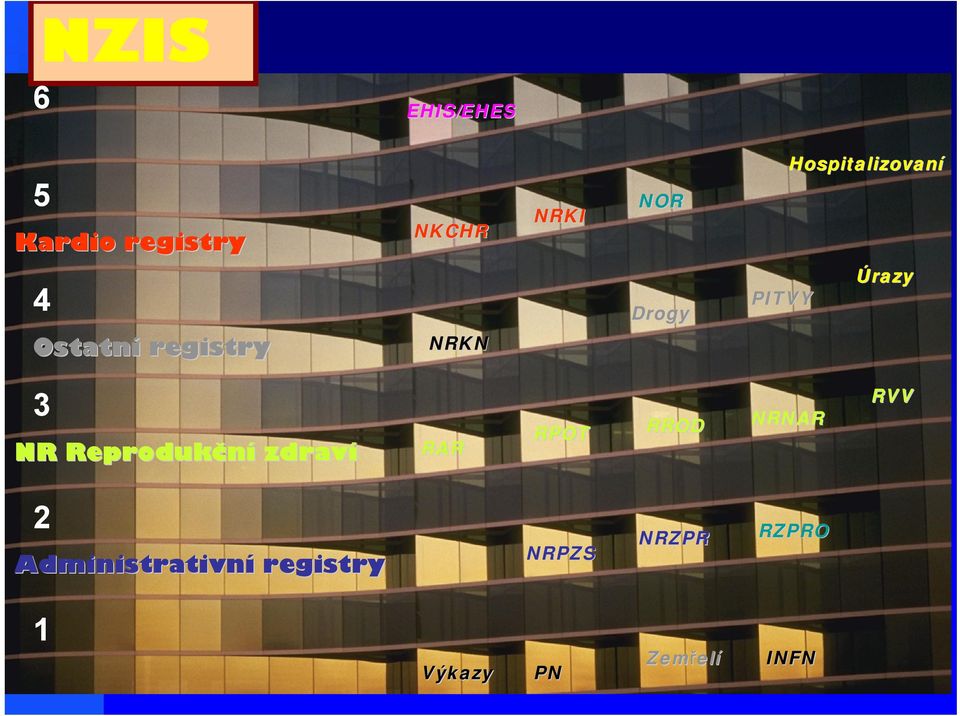 Výkazy NRKI NRKI NRKN NRKN Kardio Kardio registry registry Drogy Drogy PITVY PITVY Úrazy razy