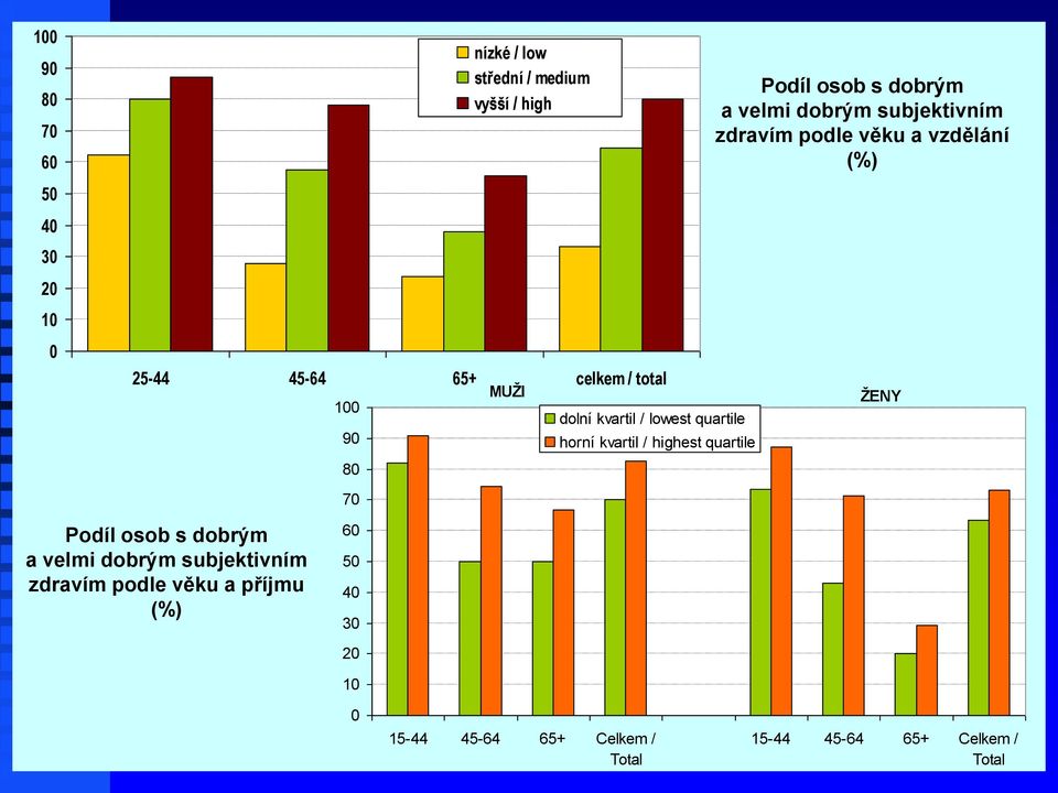 highest quartile 80 nízké / low střední / medium vyšší / high ŢENY Podíl osob s dobrým a velmi dobrým