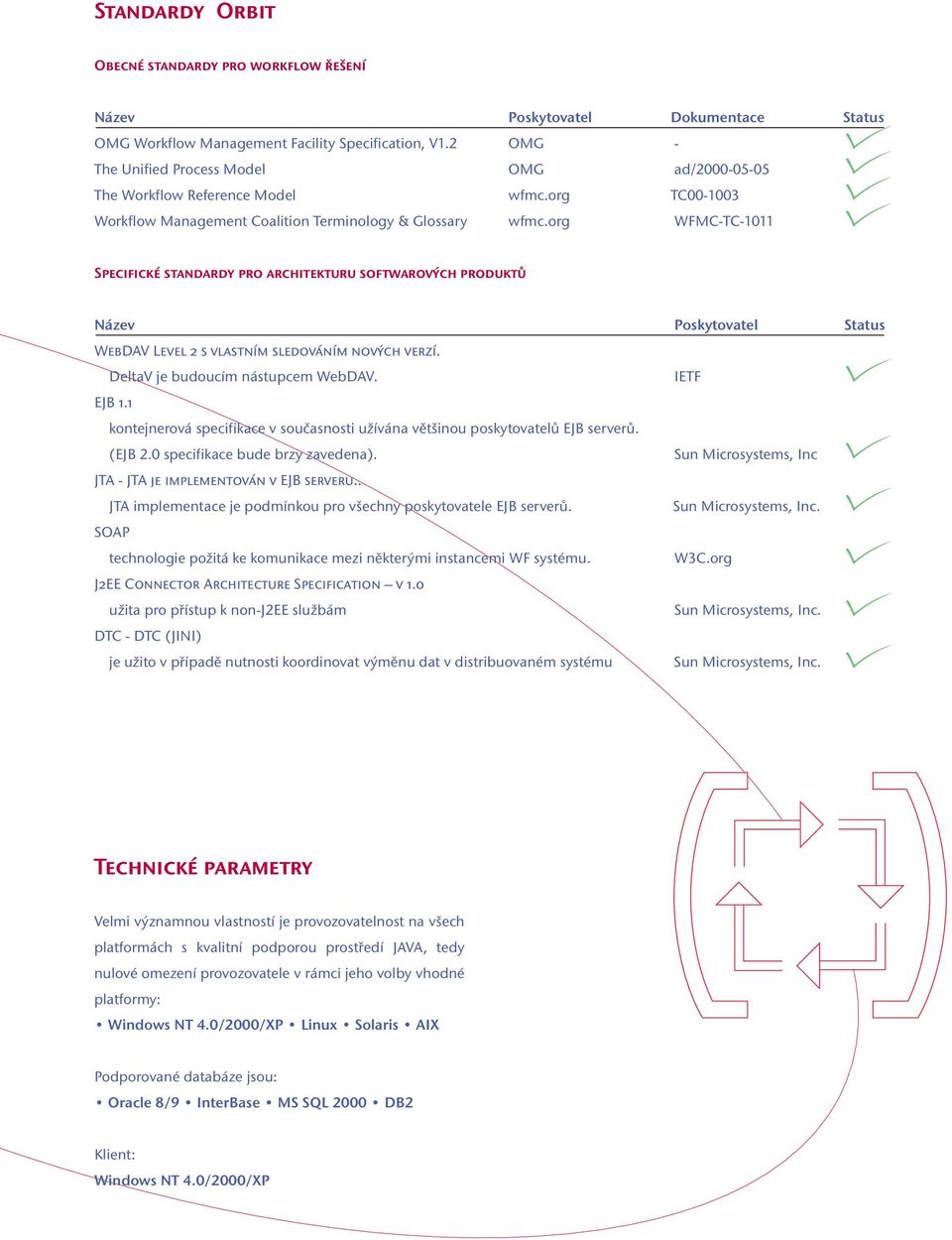 org WFMC-TC-1011 Specifické standardy pro architekturu softwarových produktů Název Poskytovatel Status WebDAV Level 2 s vlastním sledováním nových verzí. DeltaV je budoucím nástupcem WebDAV.