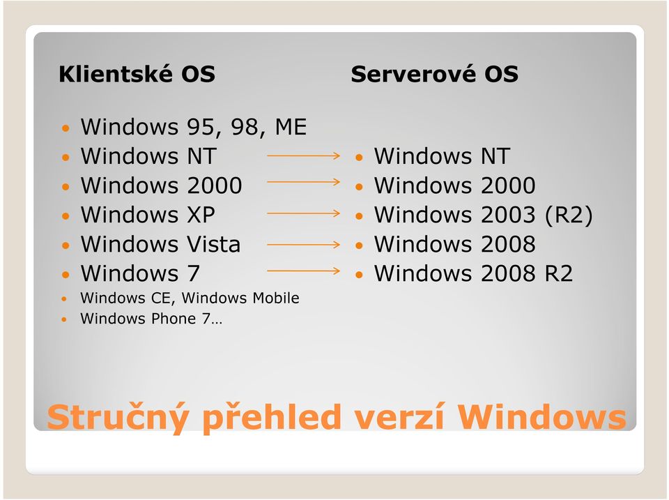 Windows Phone 7 Serverové OS Windows NT Windows 2000 Windows