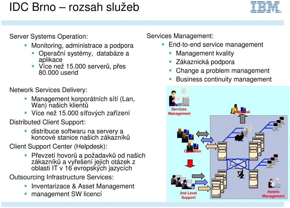 000 síťových zařízení Distributed Client Support: distribuce softwaru na servery a koncové stanice našich zákazníků Client Support Center (Helpdesk): Převzetí hovorů a požadavků od našich zákazníků a