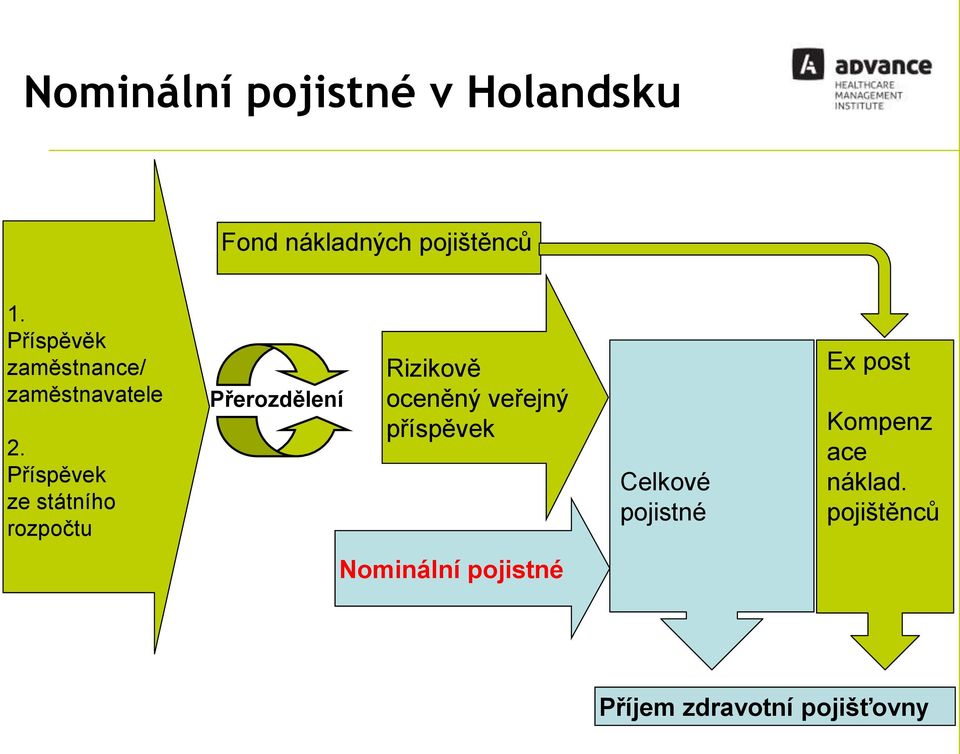 Příspěvek ze státního rozpočtu Přerozdělení Rizikově oceněný veřejný