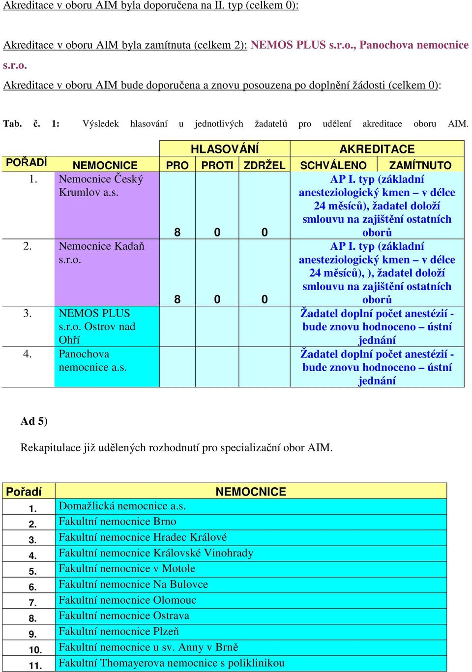 typ (základní anesteziologický kmen v délce 24 měsíců), žadatel doloží smlouvu na zajištění ostatních 2. Nemocnice Kadaň s.r.o. 3. NEMOS PLUS s.r.o. Ostrov nad Ohří 4. Panochova nemocnice a.s. 8 0 0 8 0 0 oborů AP I.