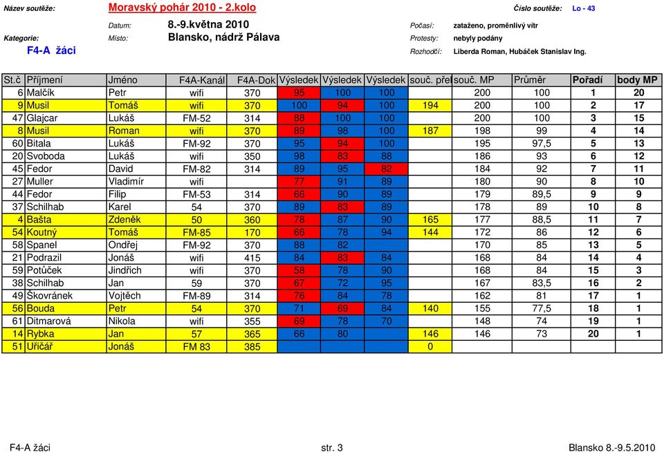 98 100 187 198 99 4 14 60 Bitala Lukáš FM-92 370 95 94 100 195 97,5 5 13 20 Svoboda Lukáš wifi 350 98 83 88 186 93 6 12 45 Fedor David FM-82 314 89 95 82 184 92 7 11 27 Muller Vladimír wifi 77 91 89