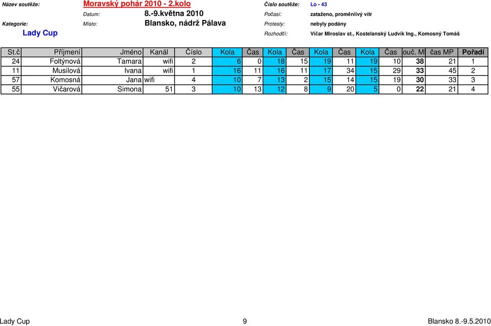 MP čas MP Pořadí 24 Foltýnová Tamara wifi 2 6 0 18 15 19 11 19 10 38 21 1 11 Musilová Ivana wifi 1 16 11