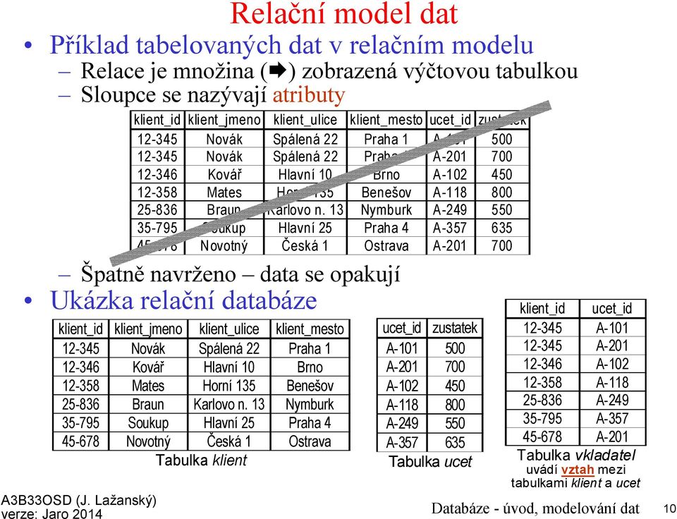 opakují Ukázka relační databáze Tabulka klient Tabulka ucet Tabulka vkladatel uvádí