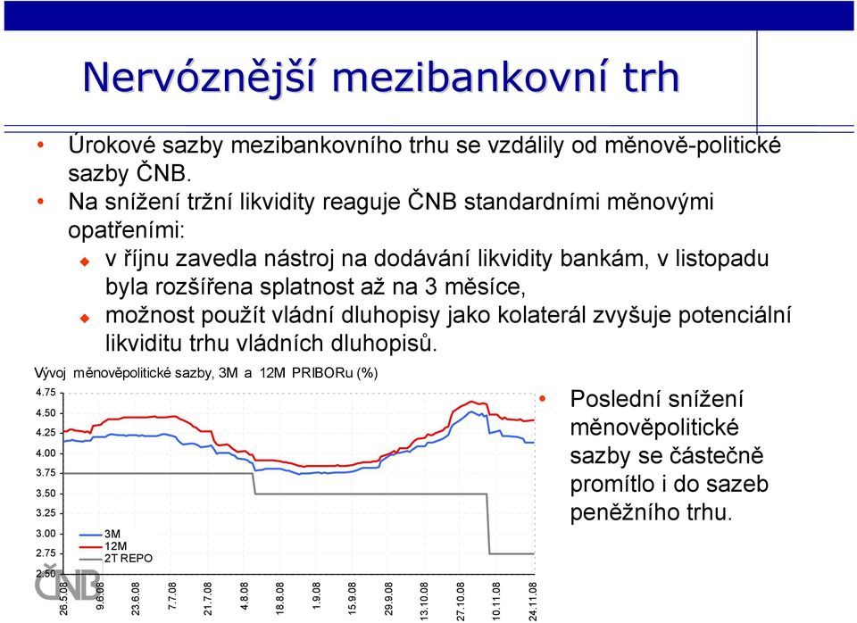 měsíce, možnost použít vládní dluhopisy jako kolaterál zvyšuje potenciální likviditu trhu vládních dluhopisů. Vývoj měnověpolitické sazby, 3M a 12M PRIBORu (%) 4.75 4.50 4.