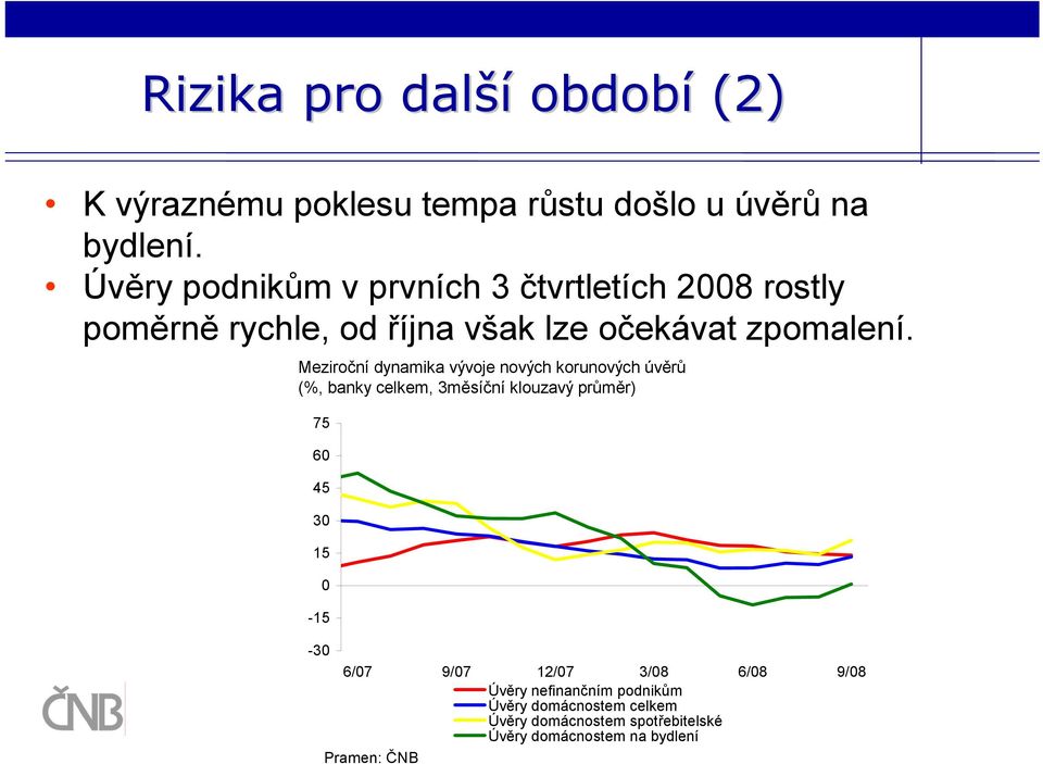 Meziroční dynamika vývoje nových korunových úvěrů (%, banky celkem, 3měsíční klouzavý průměr) 75 60 45 30 15 0-15