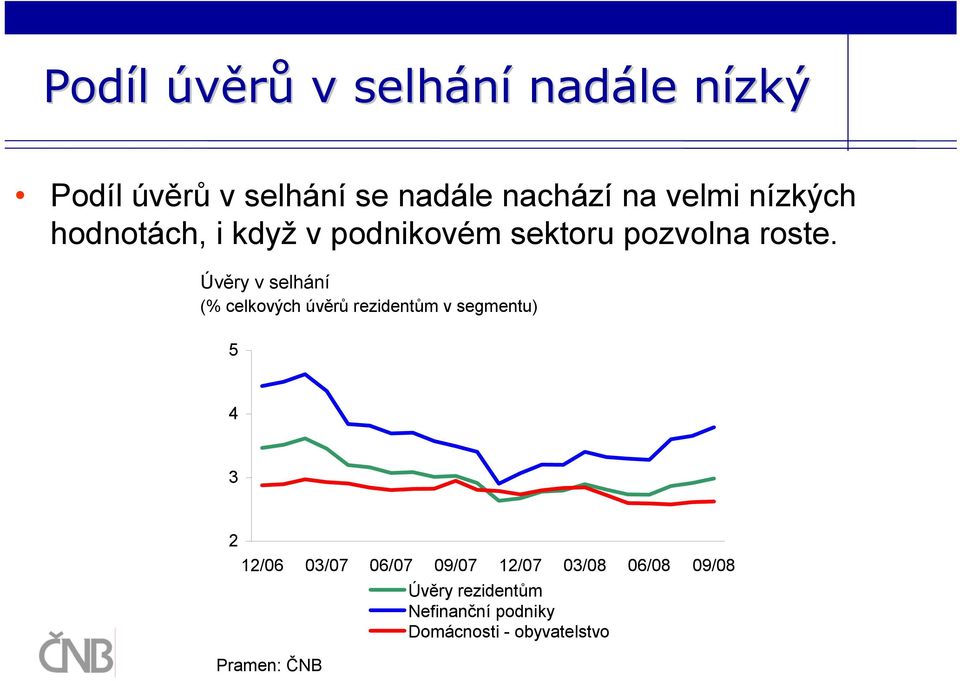 Úvěry v selhání (% celkových úvěrů rezidentům v segmentu) 5 4 3 2 12/06 03/07 06/07