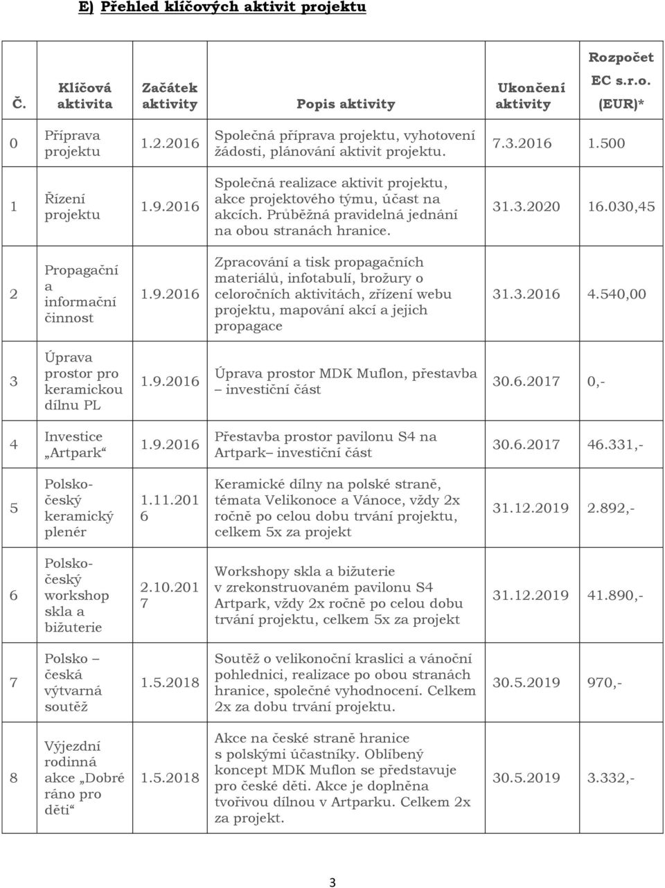 Průběžná pravidelná jednání na obou stranách hranice. 31.3.2020 16.030,45 2 Propagační a informační činnost 1.9.