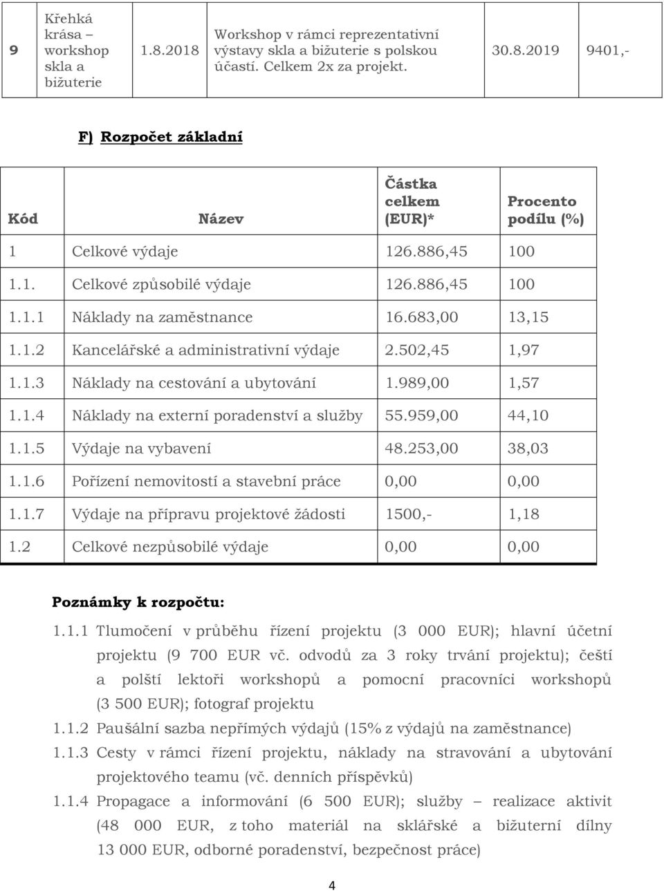 989,00 1,57 1.1.4 Náklady na externí poradenství a služby 55.959,00 44,10 1.1.5 Výdaje na vybavení 48.253,00 38,03 1.1.6 Pořízení nemovitostí a stavební práce 0,00 0,00 1.1.7 Výdaje na přípravu projektové žádosti 1500,- 1,18 1.