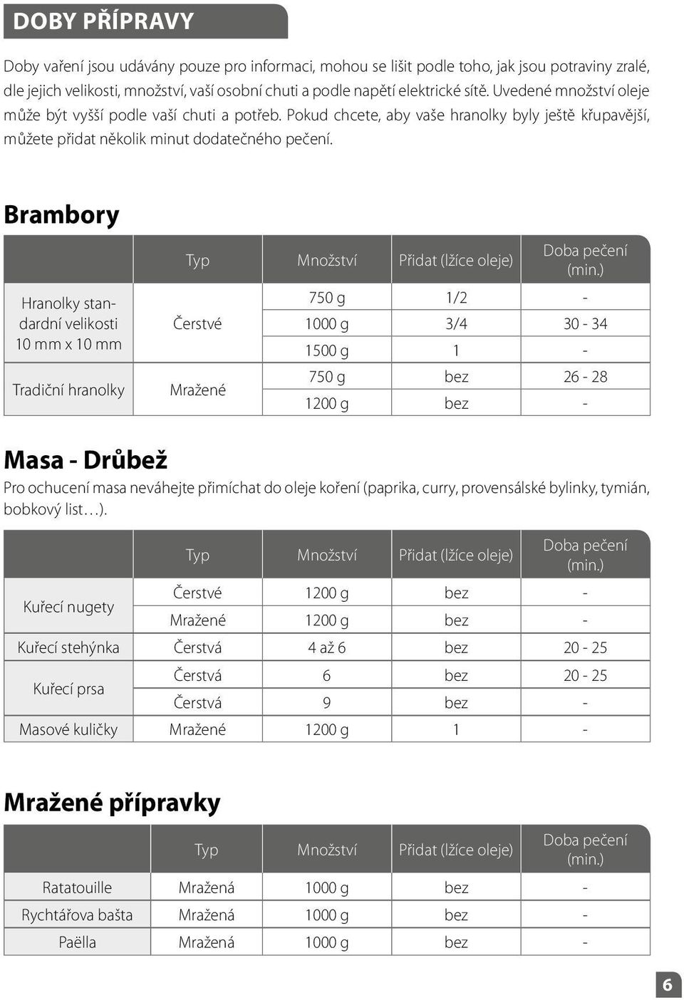 Brambory Hranolky standardní velikosti 10 mm x 10 mm Tradiční hranolky Čerstvé Mražené 750 g 1/2-1000 g 3/4 30-34 1500 g 1-750 g bez 26-28 1200 g bez - Masa - Drůbež Pro ochucení masa neváhejte