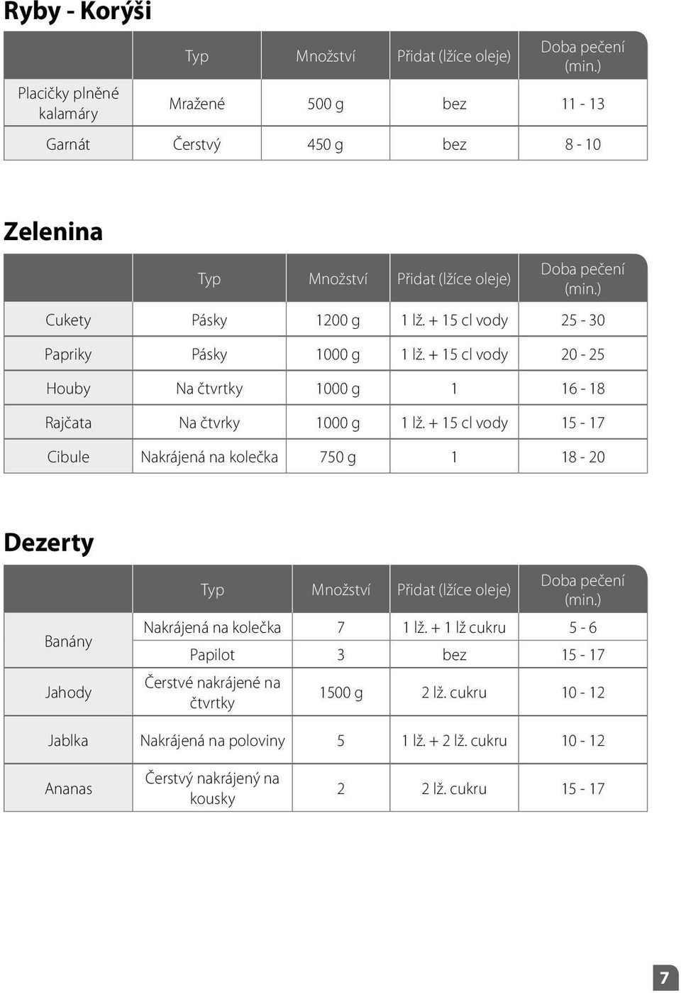 + 15 cl vody 15-17 Cibule Nakrájená na kolečka 750 g 1 18-20 Dezerty Banány Jahody Nakrájená na kolečka 7 1 lž.