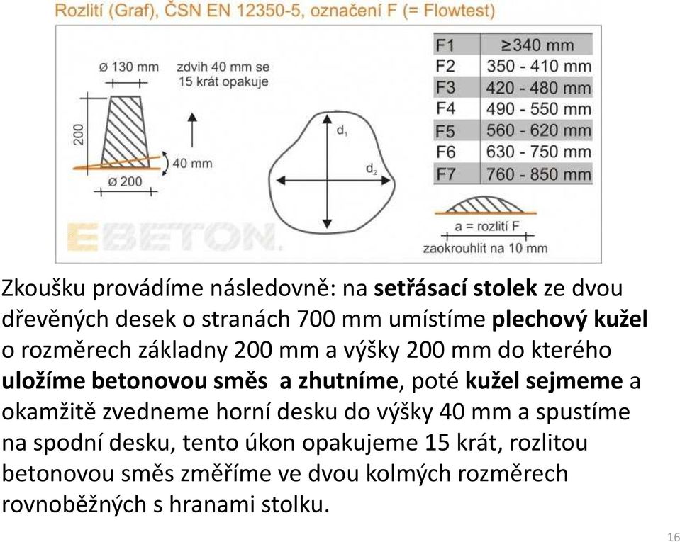 poté kužel sejmemea okamžitě zvedneme horní desku do výšky 40 mm a spustíme na spodní desku, tento úkon