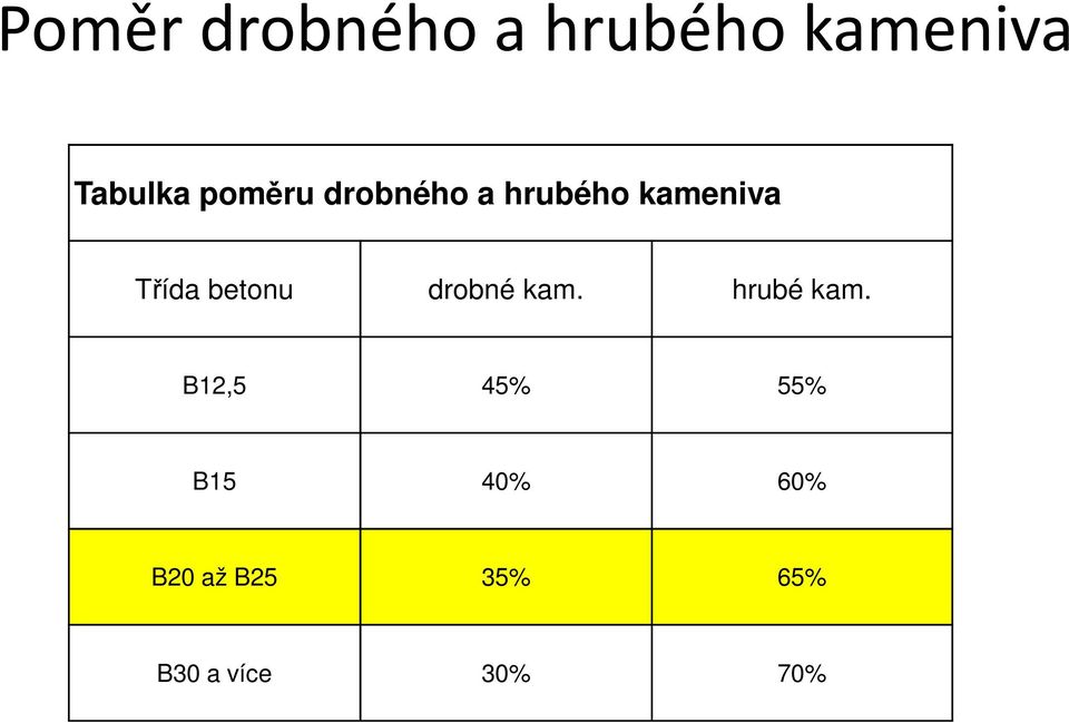 betonu drobné kam. hrubé kam.