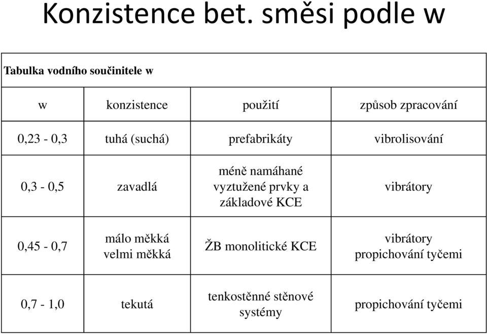 0,23-0,3 tuhá (suchá) prefabrikáty vibrolisování 0,3-0,5 zavadlá méně namáhané vyztužené