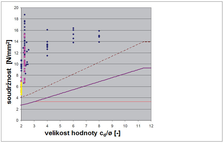 Návrhová metoda HIT Rebar beton pevnostní třídy C20/25 výztuž do průměru 32 mm Test Hilti HIT RE500 Test Hilti HIT RE500 Test Hilti HIT HY150 Test