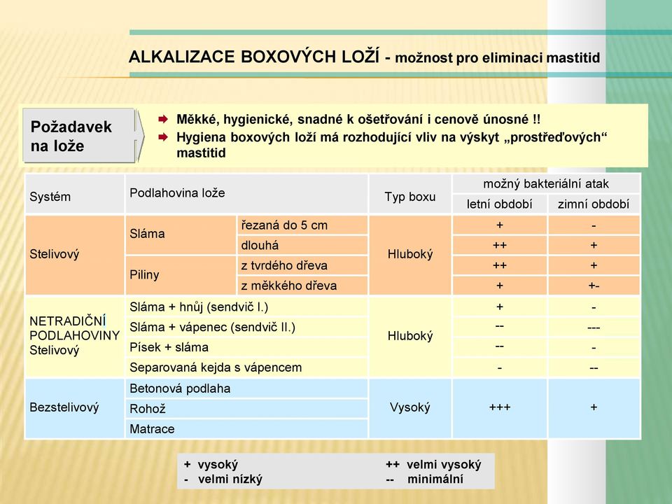 Sláma Piliny možný bakteriální atak letní období zimní období řezaná do 5 cm + - dlouhá ++ + Hluboký z tvrdého dřeva ++ + z měkkého dřeva + +- Sláma + hnůj (sendvič