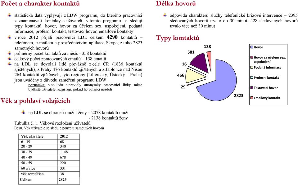 2823 samotných hovorů průměrný počet kontaktů za měsíc - 358 kontaktů celkový počet zpracovaných emailů 138 emailů na LDL se dovolali lidé převážně z celé ČR (1836 kontaktů zjištěných), z Prahy 476