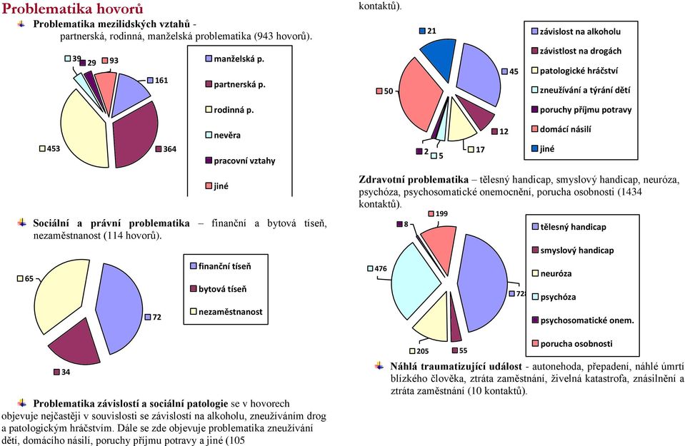 poruchy příjmu potravy 65 453 364 nevěra pracovní vztahy Sociální a právní problematika finanční a bytová tíseň, nezaměstnanost (114 hovorů).