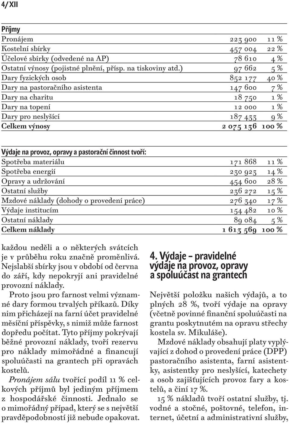 100 % Výdaje na provoz, opravy a pastorační činnost tvoří: Spotřeba materiálu 171 868 11 % Spotřeba energií 230 923 14 % Opravy a udržování 454 600 28 % Ostatní služby 236 272 15 % Mzdové náklady