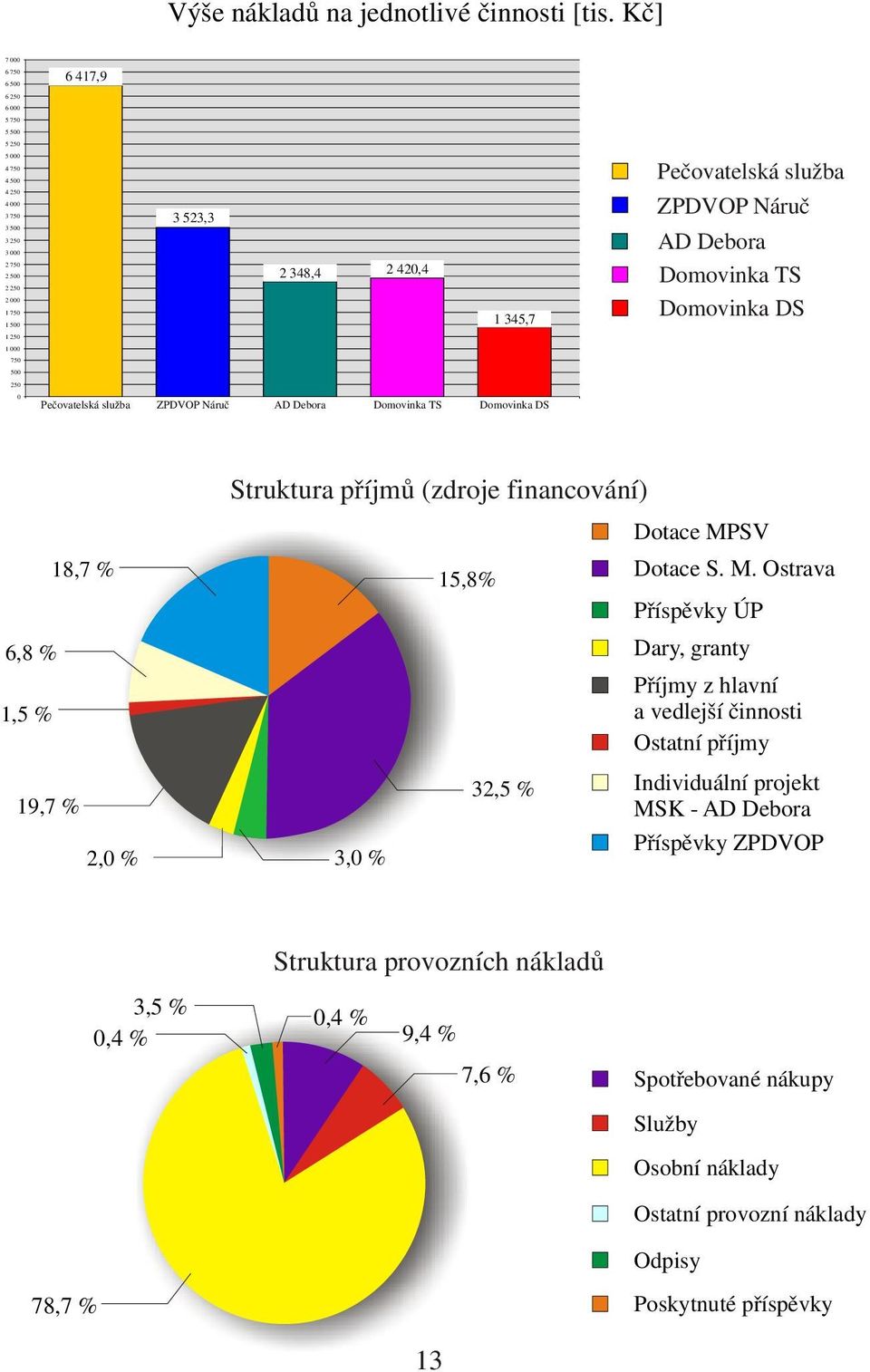 služba ZPDVOP Náruč AD Debora Domovinka TS Domovinka DS 1 250 1 000 750 500 250 0 Pečovatelská služba ZPDVOP Náruč AD Debora Domovinka TS Domovinka DS 18,7 % 6,8 % 1,5 % 19,7 % 2,0 % Struktura příjmů